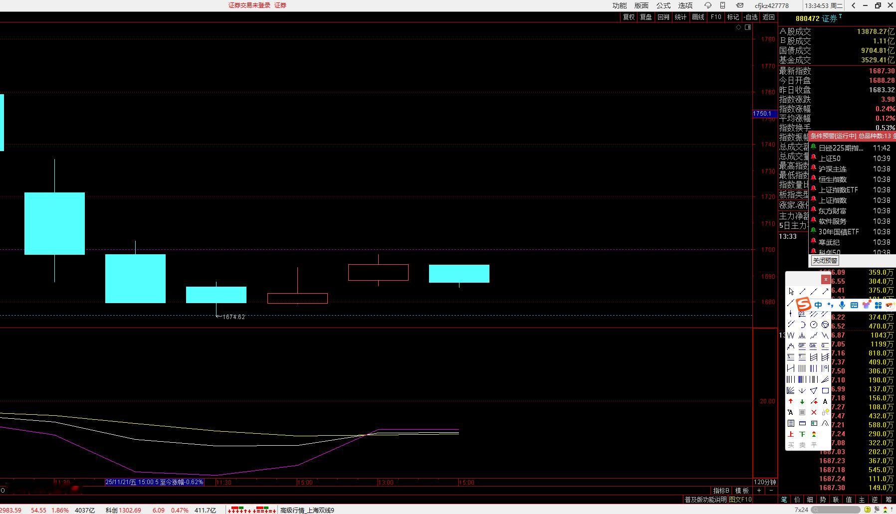 证券指数的120分钟，又重新具备了往下砸盘的形态了 