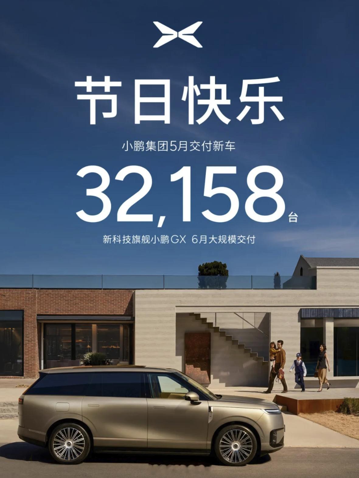 小鹏 5 月交付 32,158 辆，环比小幅增长。GX 马上大规模交付了。42h