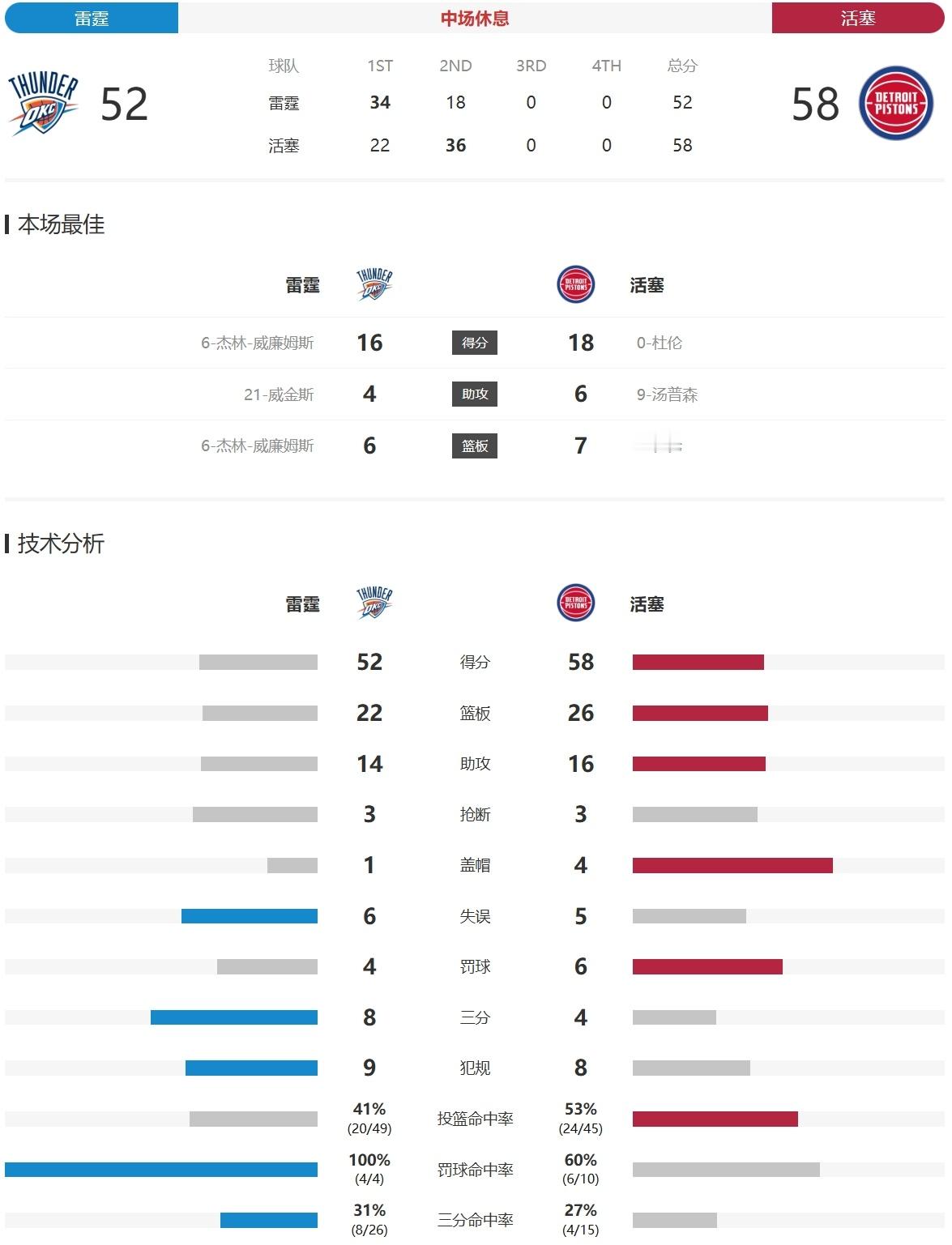 一度领先12分的雷霆在第二节被反超，以52-58落后活塞进入第三节！杰林9中6砍