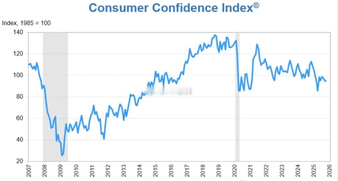 世界大型企业联合会（the Conference Board）美国10月消费者信