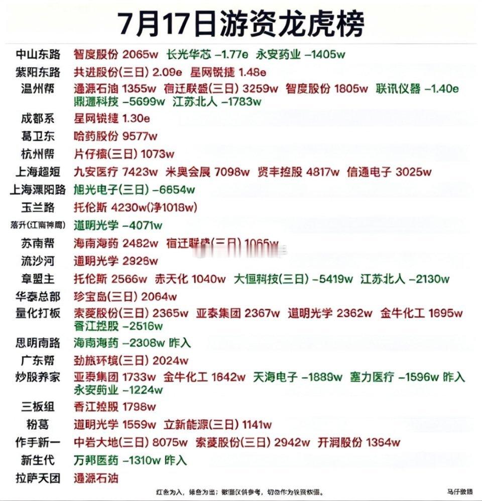 7月17日游资龙虎榜揭晓，哪些股票受追捧？⚠️提示：龙虎榜数据复盘整理，不构成任