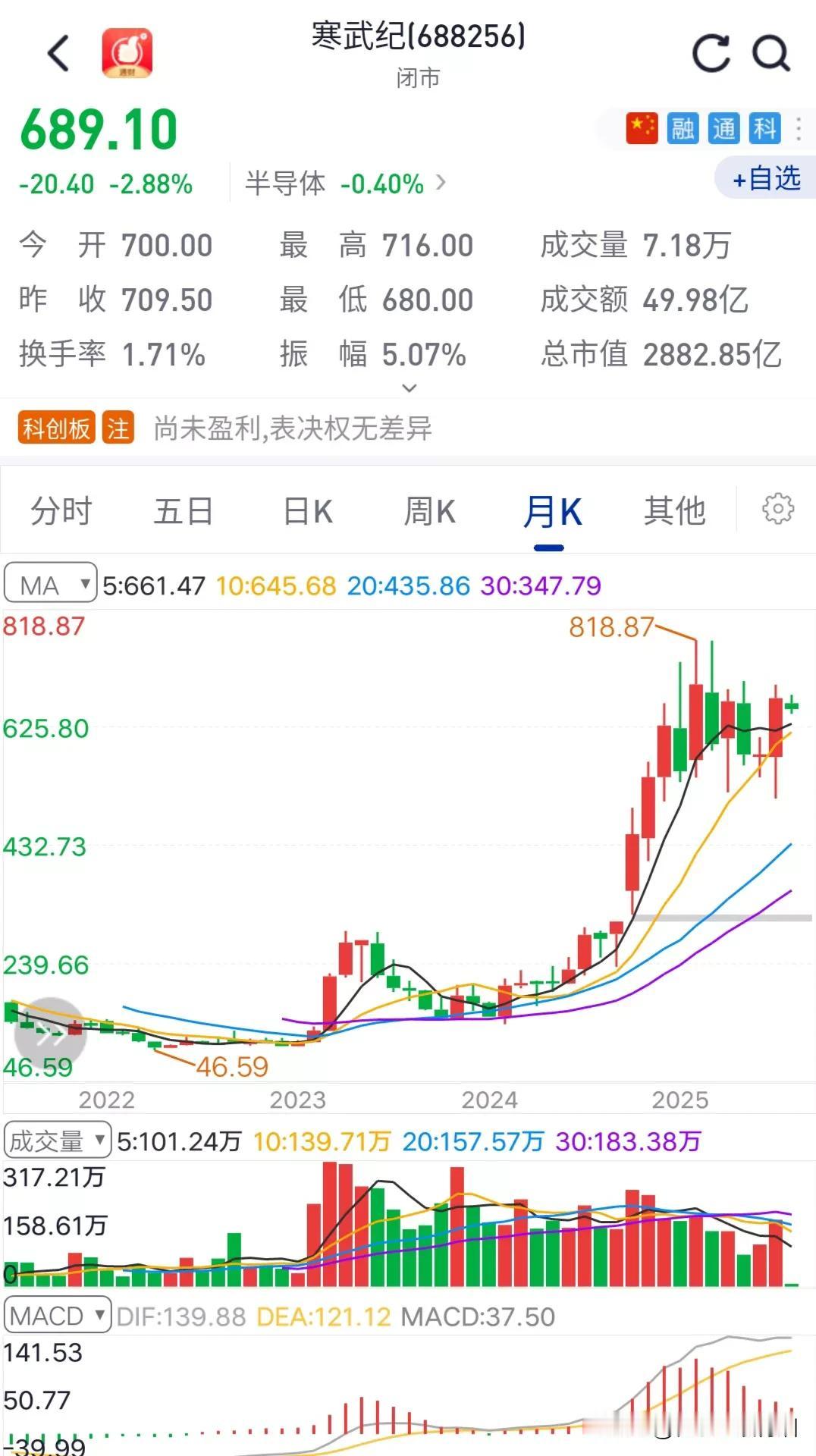 寒武纪极有可能成为A股市场的第二只千元股。
一：业绩刚刚有所改善，虽然资本公积金
