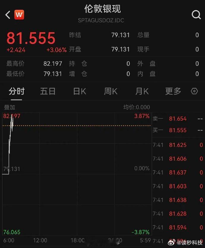 【黄金白银直线飙涨原因】在经历巨震之后，现货黄金2月3日早上直线高开，截至发稿涨