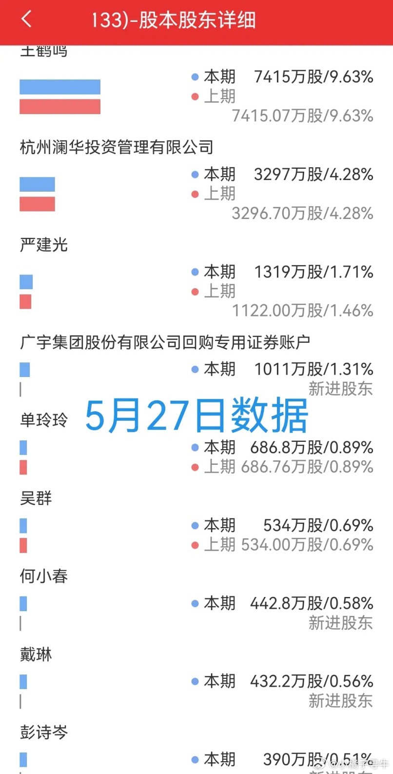 广宇集团，外资一季度扎堆入驻，二季度含泪割肉出局。一季度，摩根大通和瑞士银行新入
