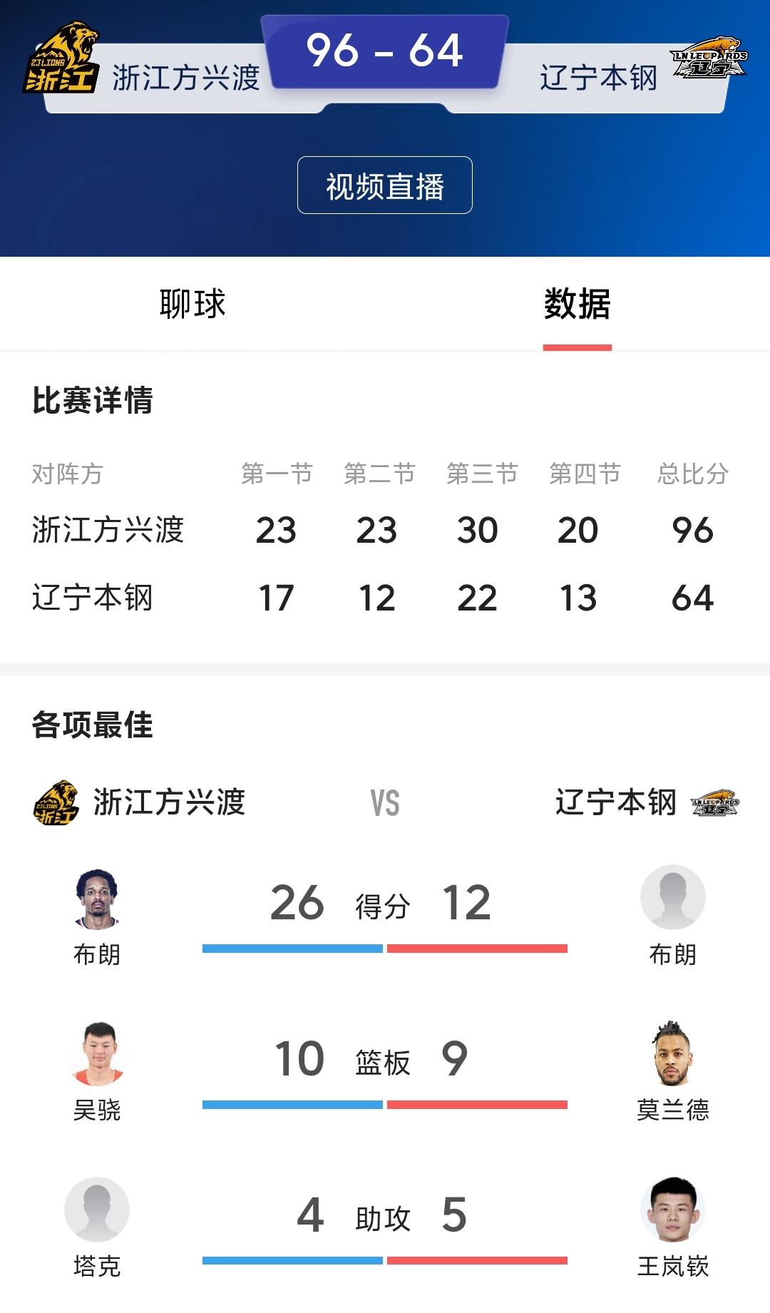 辽宁男篮64：96惨败浙江男篮，辽宁男篮今晚真的是迷之发挥，其中三个外援莫兰德1