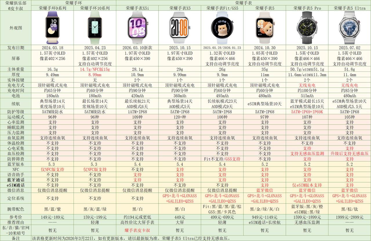 荣耀手表系列如何选择呢？刚刚看到@皮卡叔Doc老师更新的，这张型号、参数对比表格