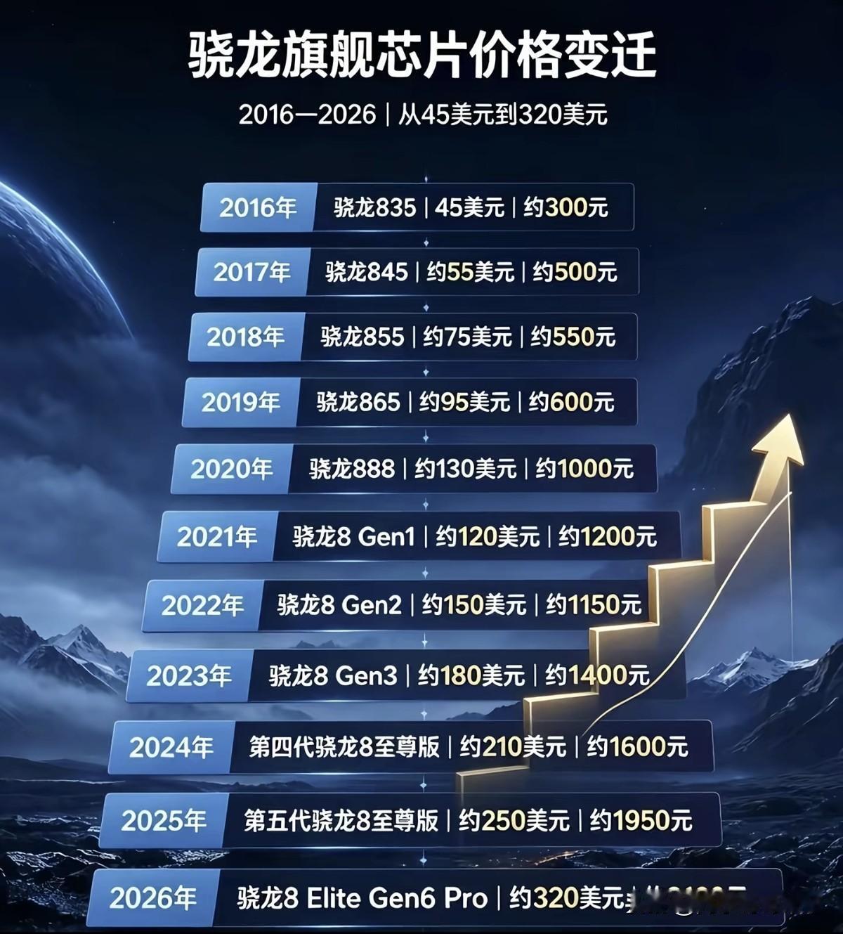 这几年芯片的价格是越来越贵了，这个表格是非常直观的，主要工艺制程进步了，性能越来