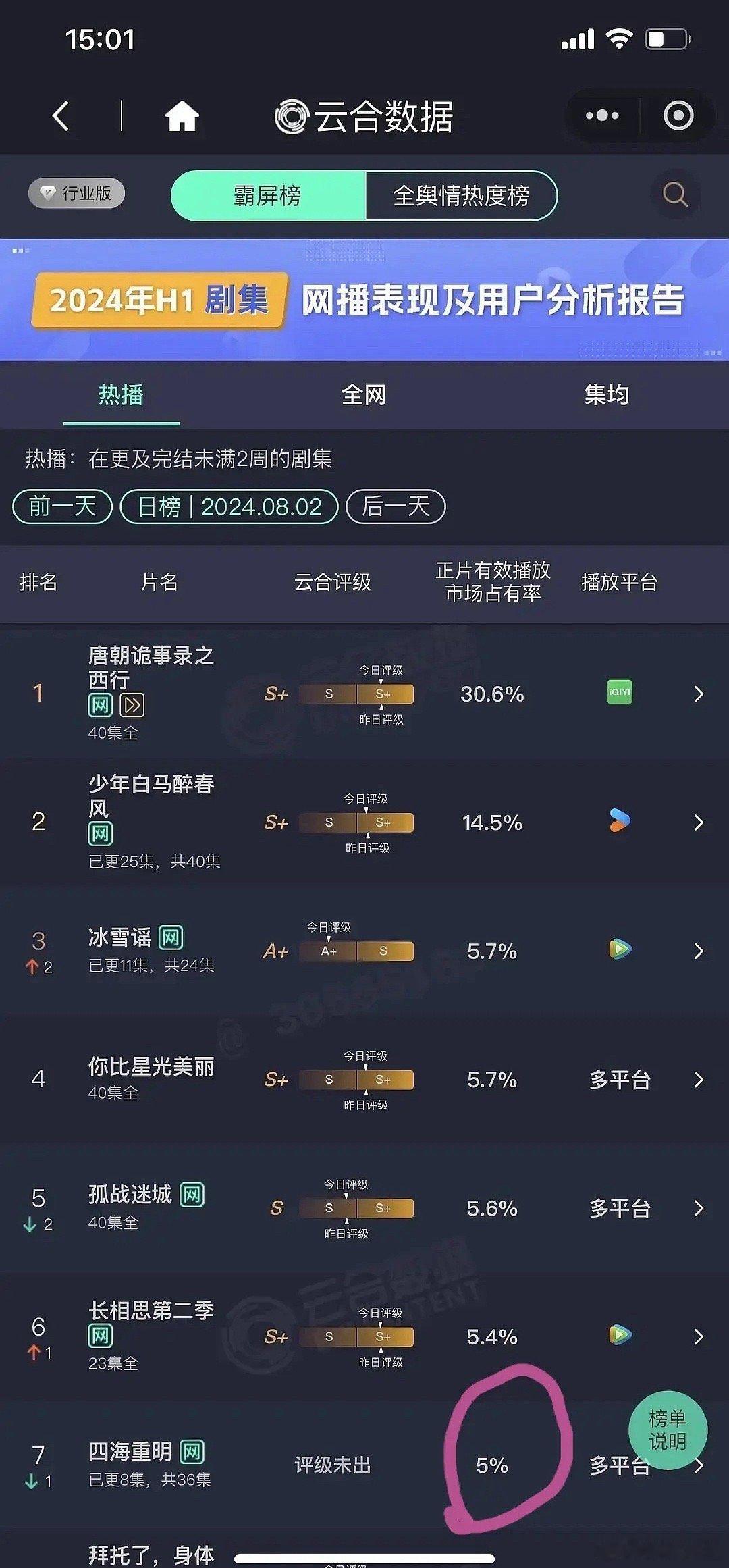 牛牛的新剧昨天还有5.5，今天只有5了，还是双平台，完全血扑了。 ​​​