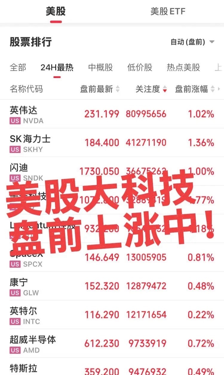 美股大科技盘前上涨中！受大A科技板块企稳影响，美股大科技板块盘前上涨中，明日最后