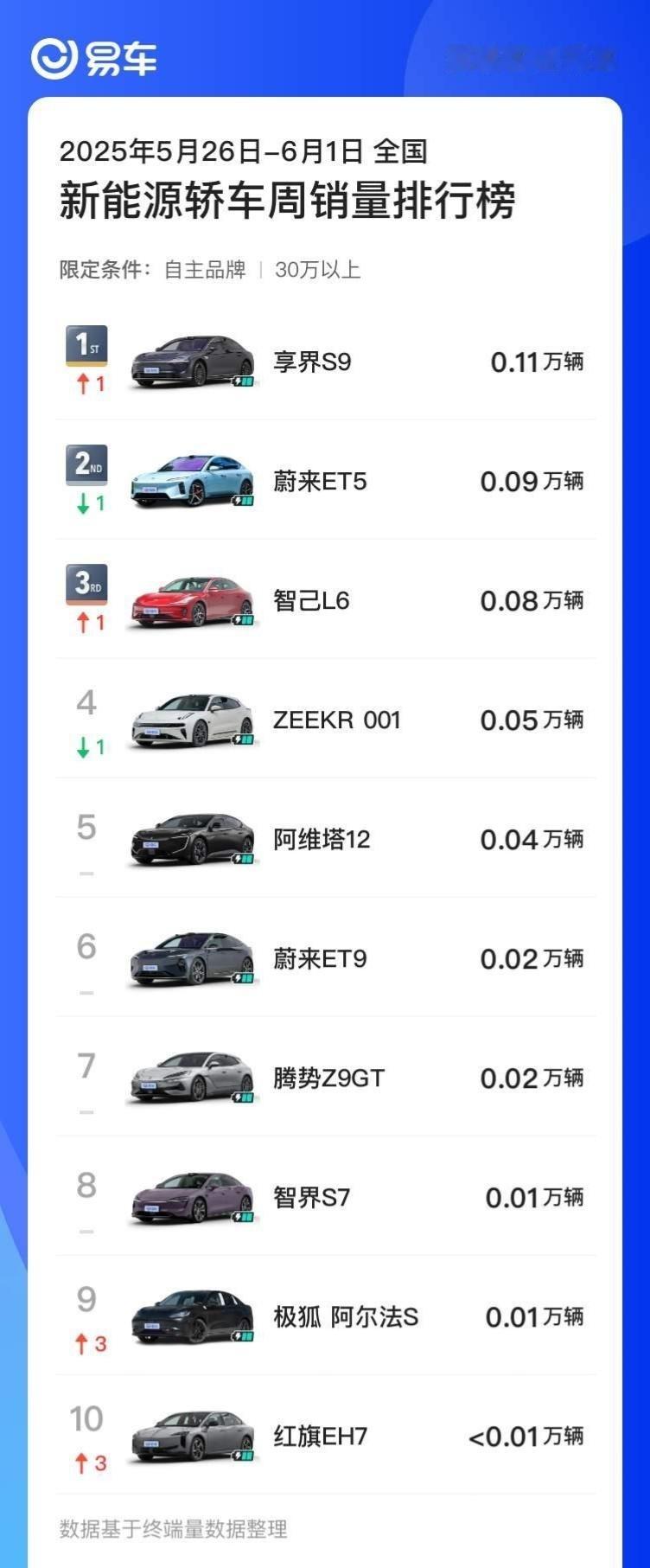 尊界S800 上市后销量猛的一批，另一边的享界S9 也好起来了，周销量破千，单车