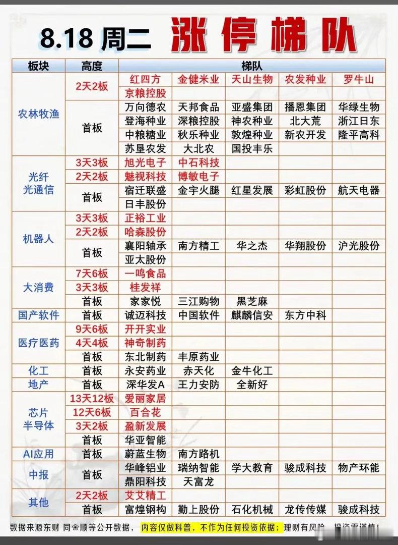 8.18涨停梯队复盘！多线齐开花，两大方向接力走强！周二A股短线情绪持续回暖，涨