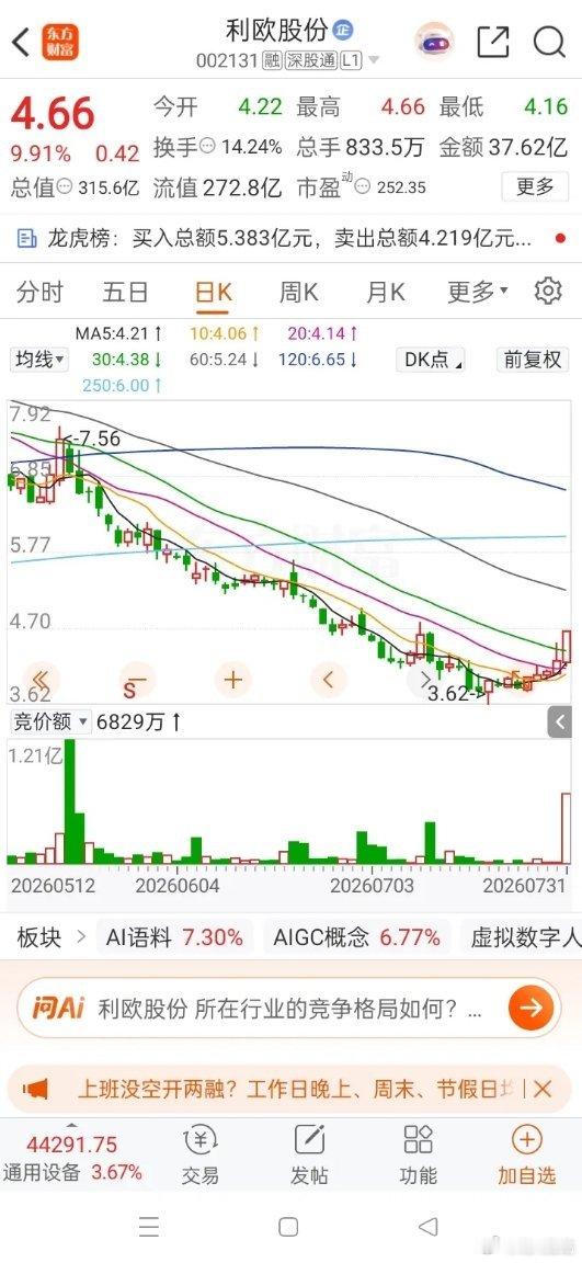 一位股民在股吧嚎啕大哭！5月份，利欧股份盘面很热闹，股价冲得快，成交也活跃。这位