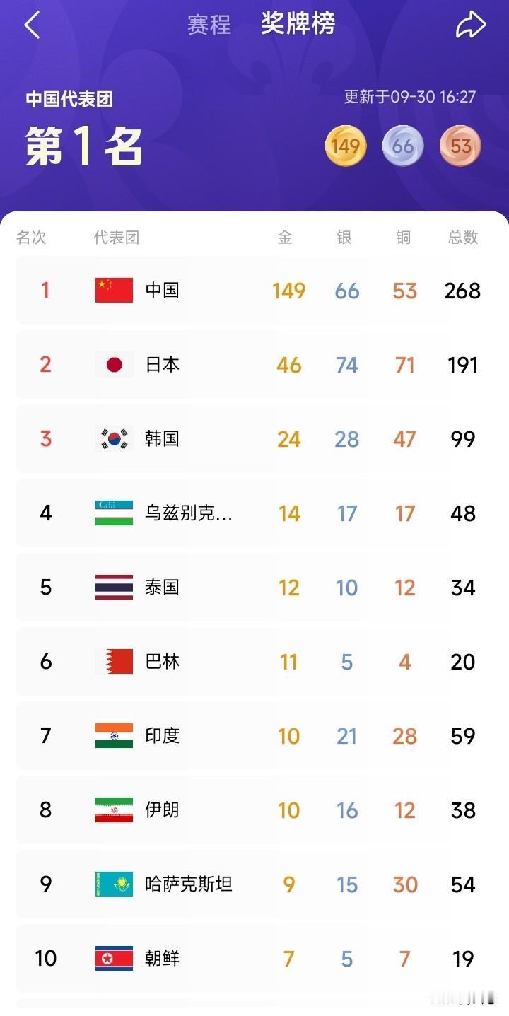 亚运会奖牌榜，中国以149金牌，66枚银牌，53枚铜牌，奖牌268枚排名第一，可