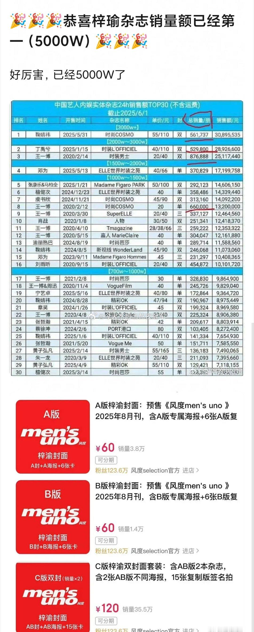 窝趣，梓渝新杂志已经5000w➕了，直接打破内娱实体刊xl记录[哆啦A梦害怕][
