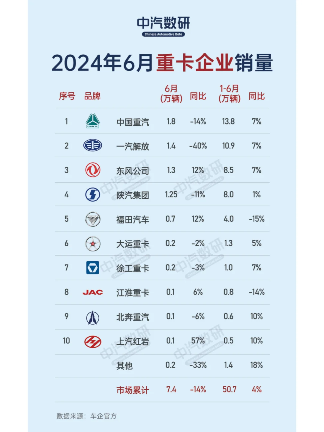 2024年6月及上半年重卡企业销量