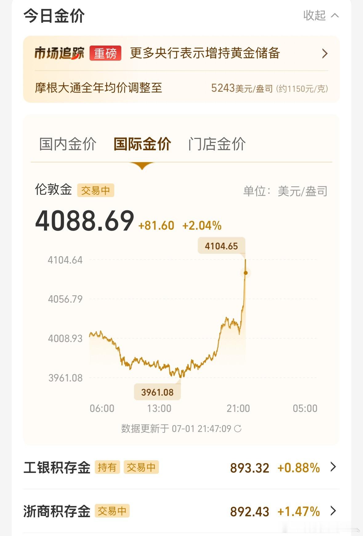 金价突然就破4000了下午看还在降，这会居然涨一点了，快收盘了才来，要闹哪样啊