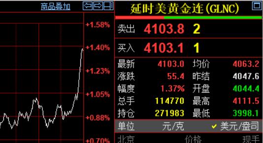 国际金价继续走强，
周五国际金价，
也就是美黄金连续合约
收盘于4103美元/盎