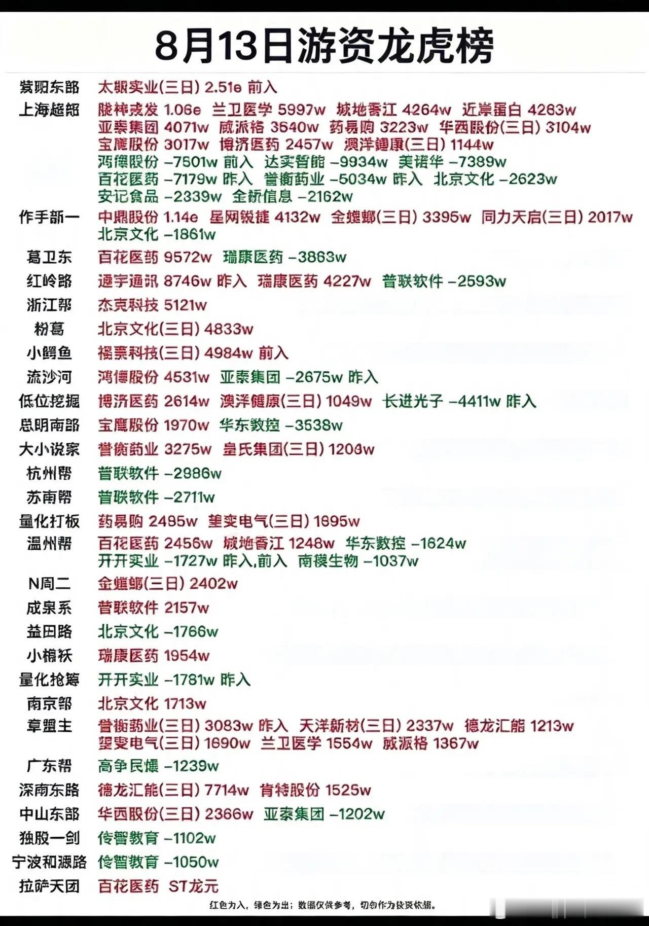 8.13龙虎榜拆解：游资火力集中医药，部分老题材遭集体减仓！看完今日龙虎榜席位数