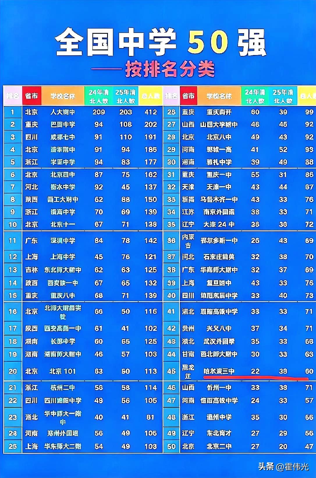 全国最强高中排名TOP排名，怎么排名才能体现出一个中学的实力，那就是每年能考上清