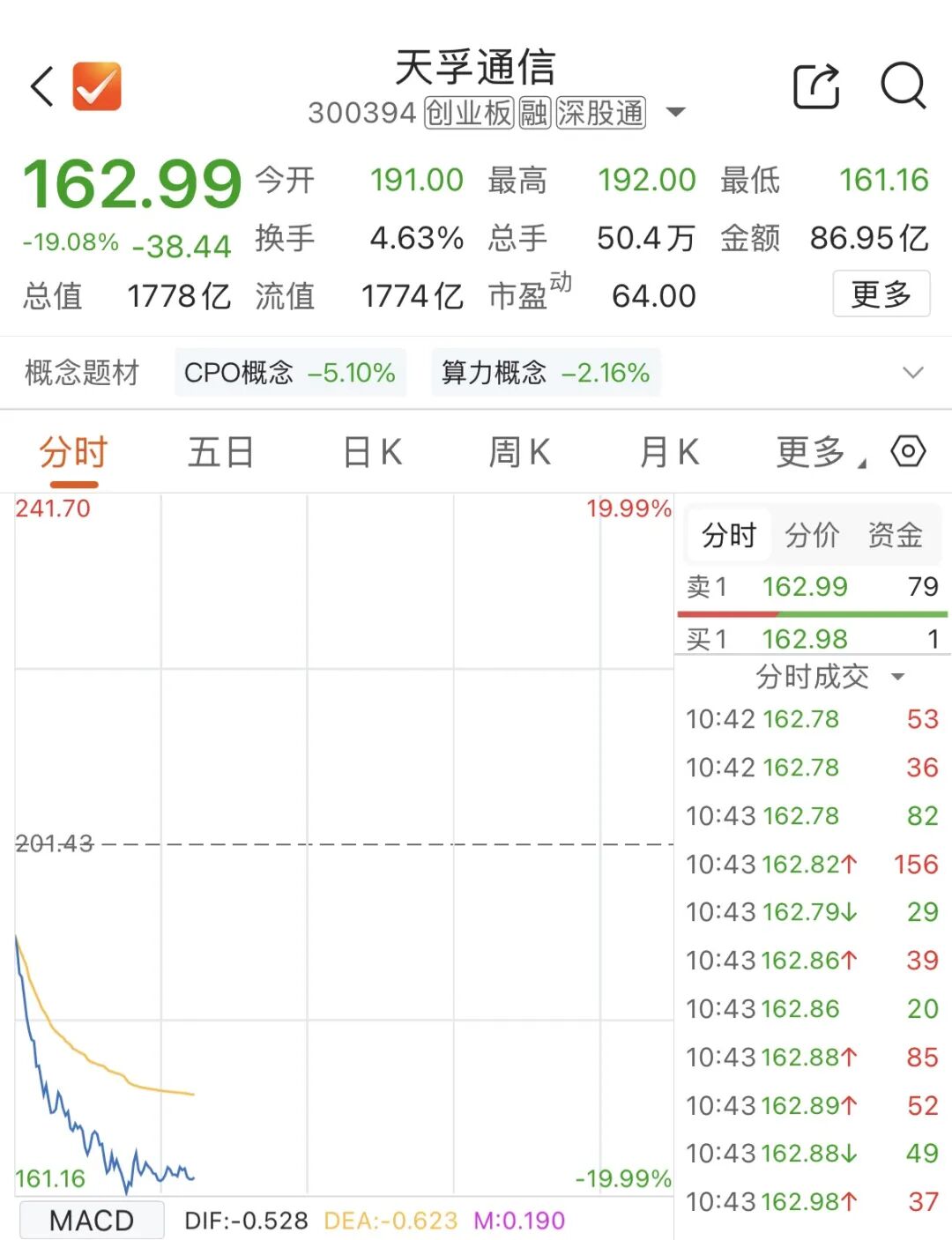 1700亿元市值光通信龙头，大跌