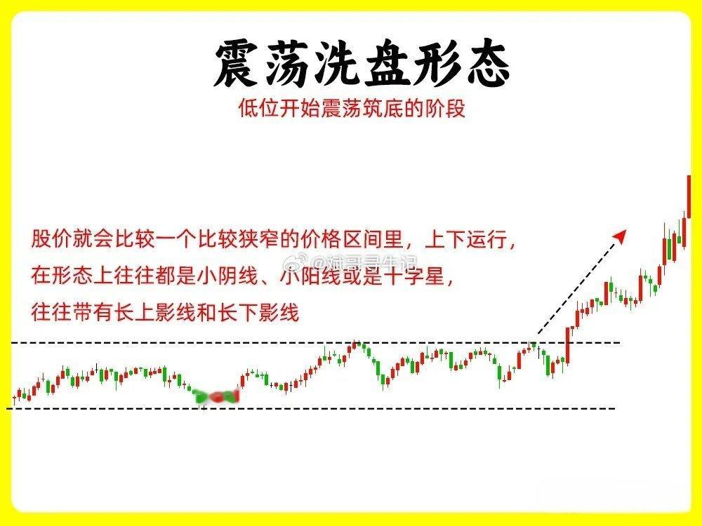 主力洗盘无非是这几种手法，看懂手法，轻松判断主力是在洗盘还是出货。在日K线里，主