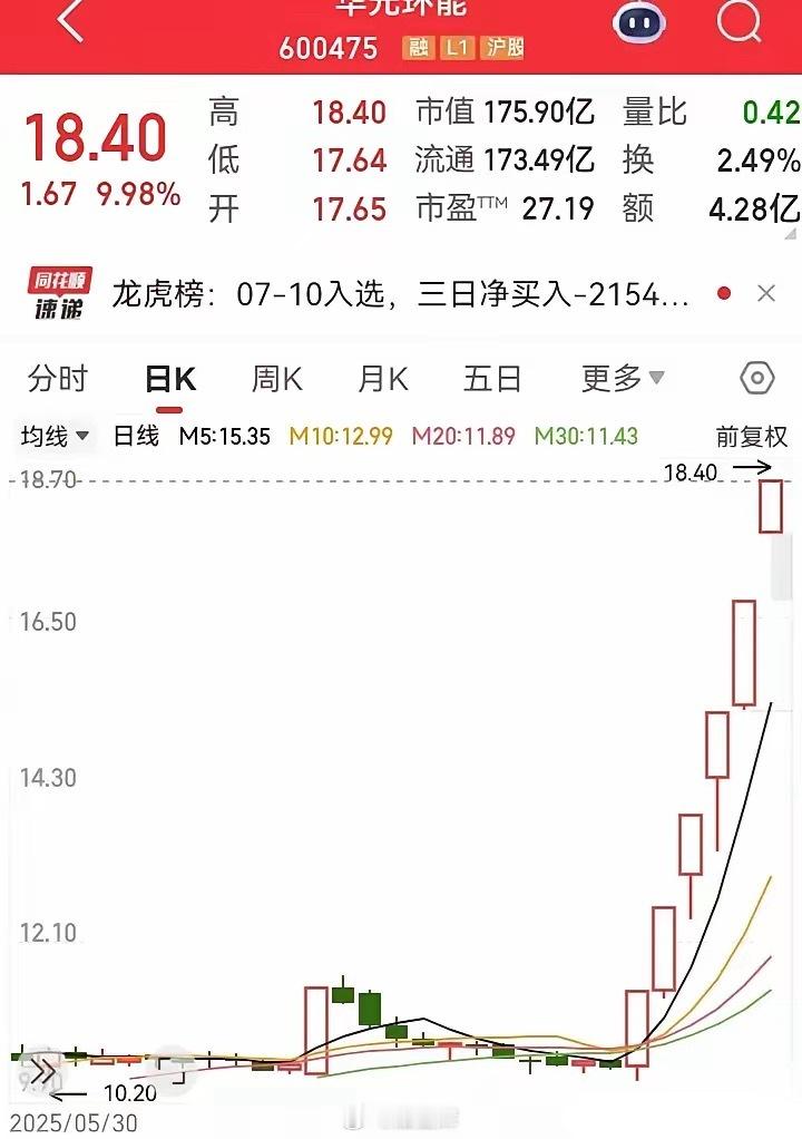 这个走势这么猛的吗？连续6天都是涨停大红柱！走势从10块2的位置，一路涨到了现在