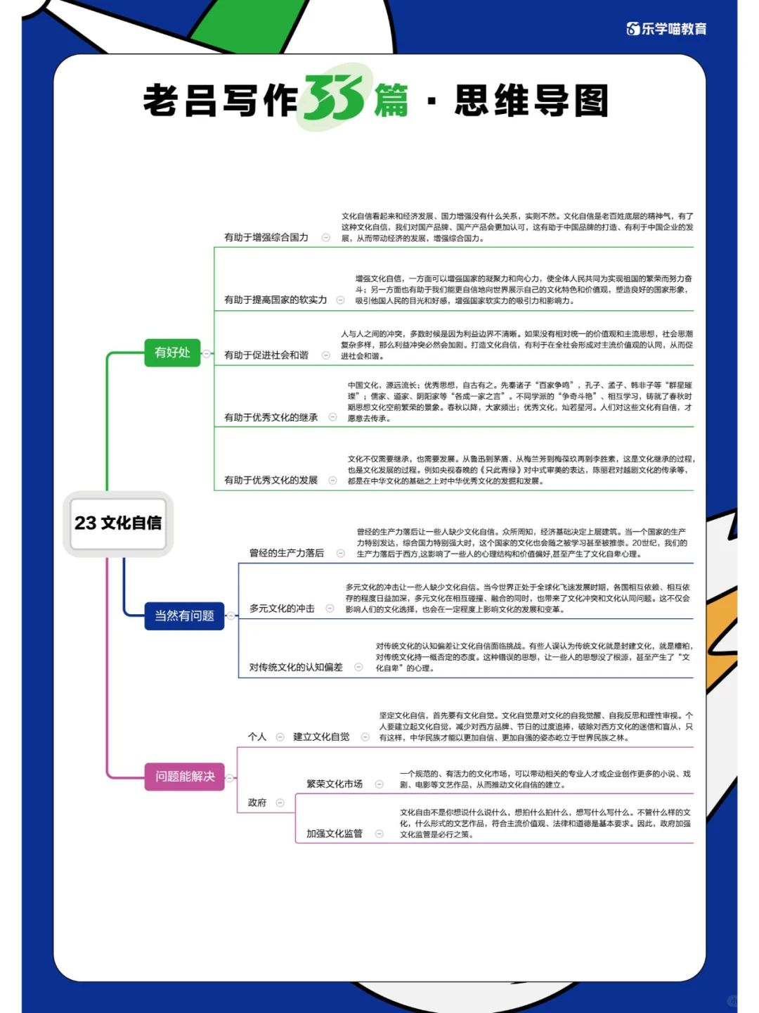 33篇思维导图第23/24/25篇