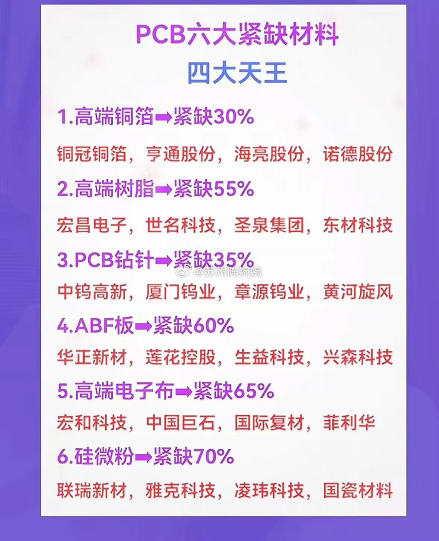PCB六大大缺材料，四大天王揭晓！在 PCB 领域，有六大缺材料，其中四大天王备