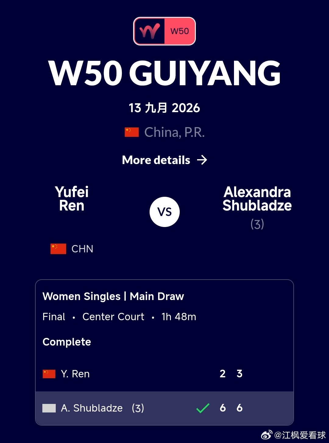 W50贵阳站🇨🇳女单决赛任钰菲🇨🇳2-6/3-6不敌舒布拉泽🇷🇺，获