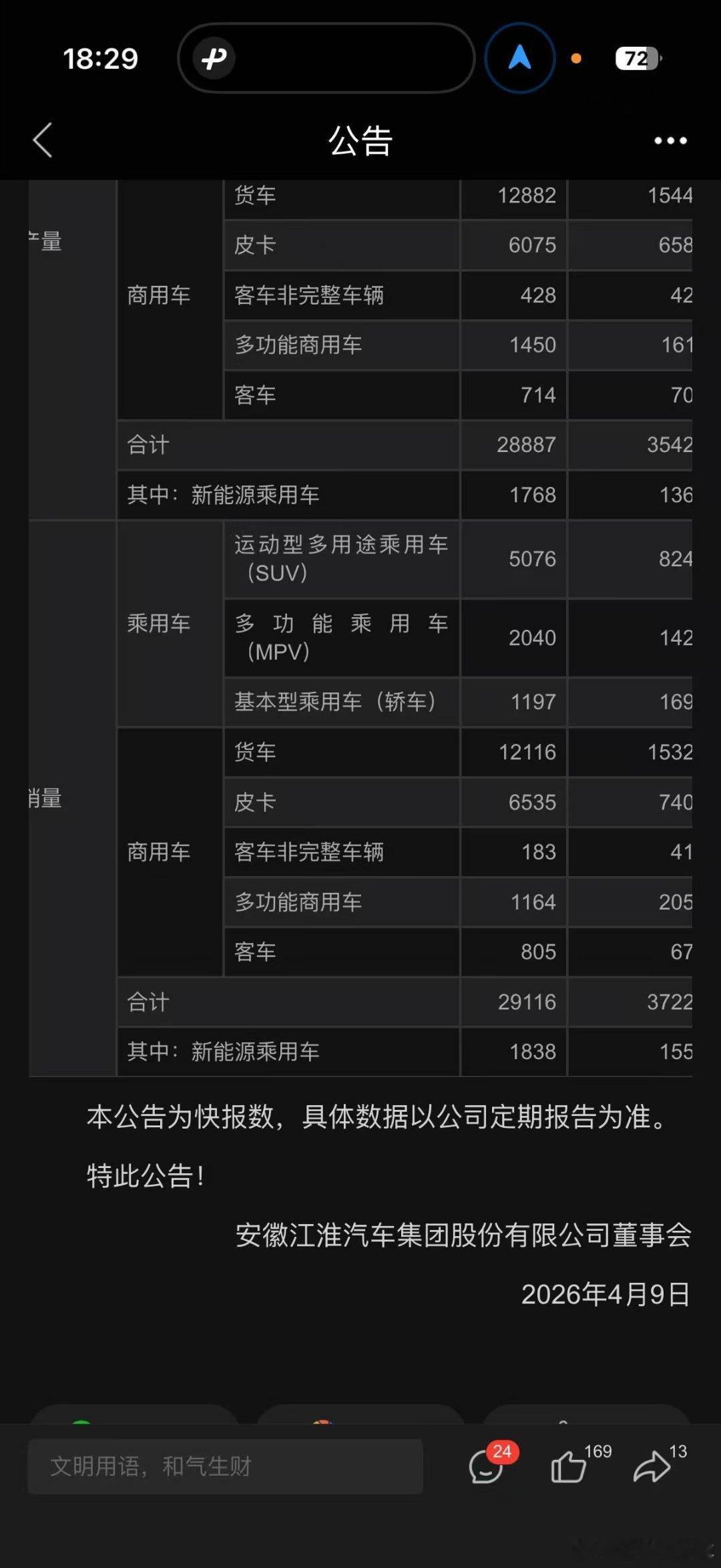 江淮汽车3月销量2.91万辆 特意去看了一下江淮汽车「SH 600418」的三月