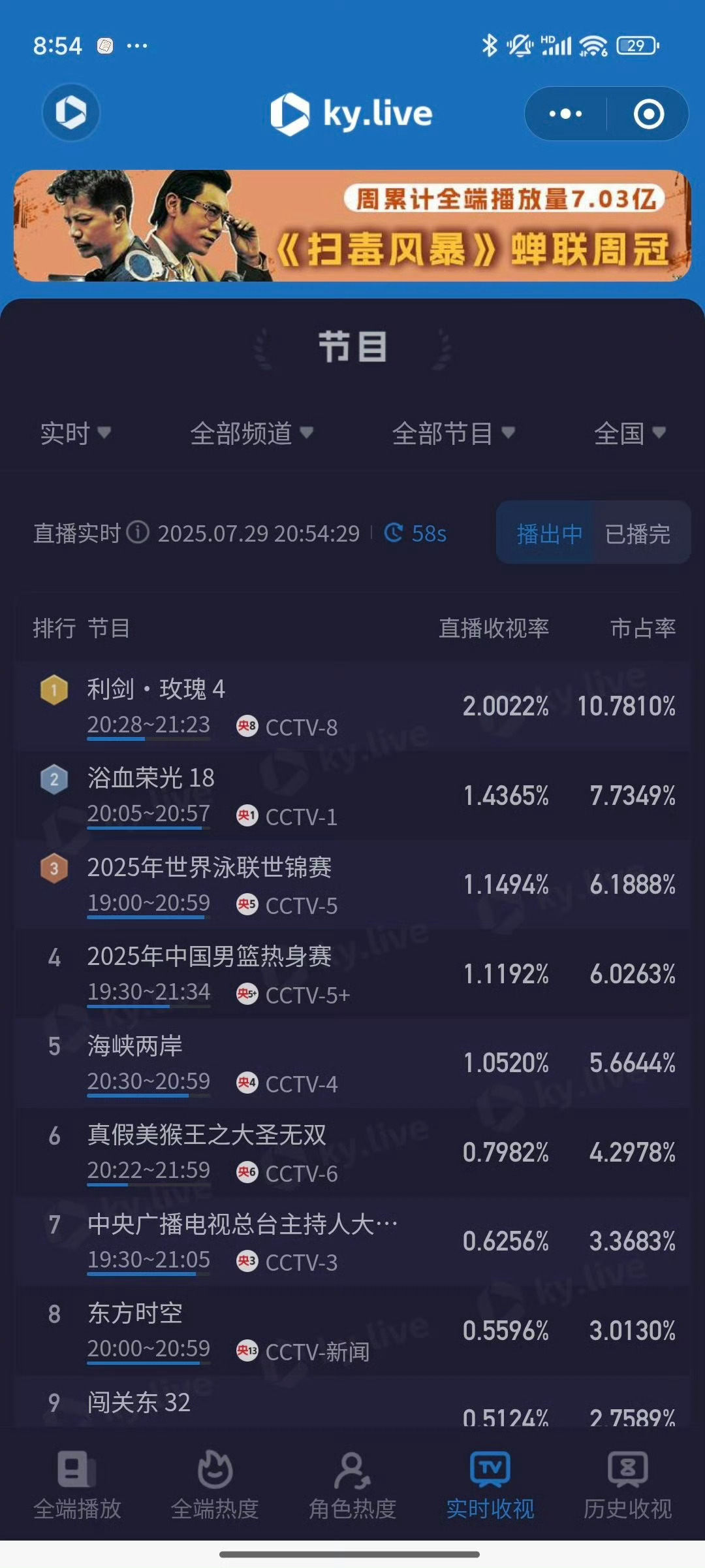 卧槽！利剑玫瑰第四集收视率破2 ！！！震惊了  什么实力[傻眼] 利剑玫瑰 利剑