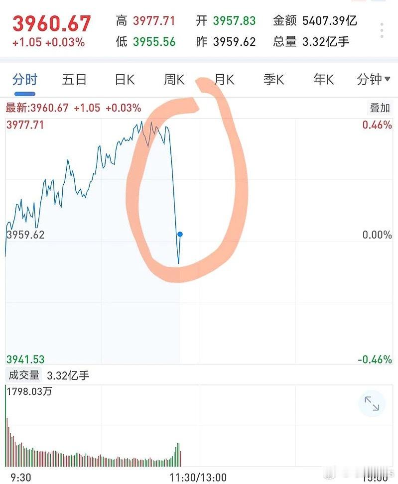 咋了这是，今天可没有北向 