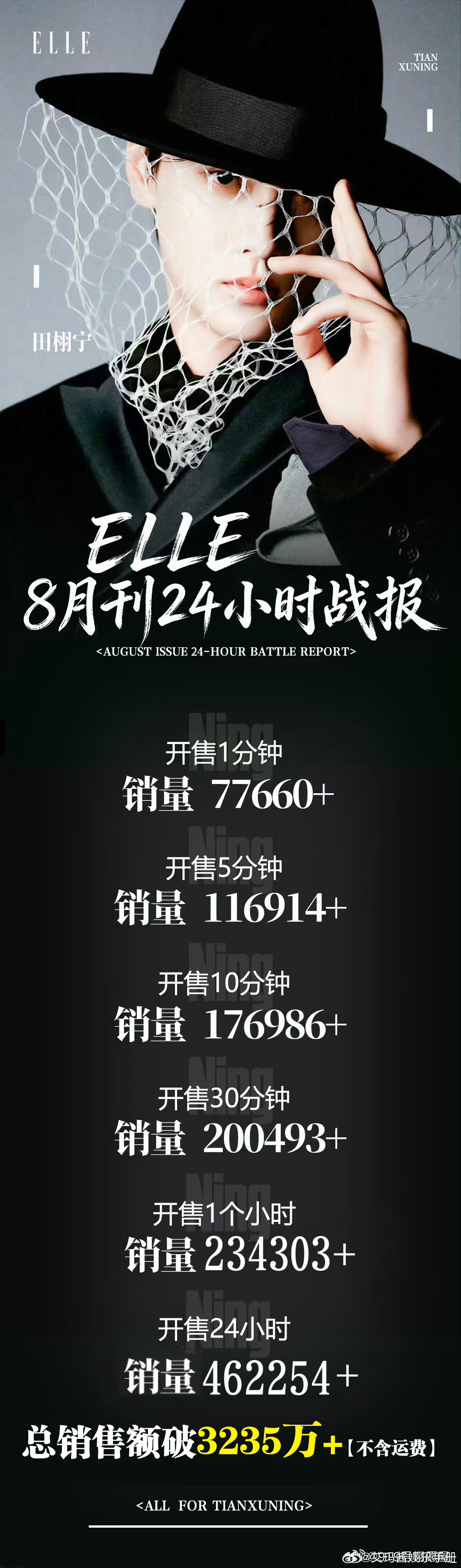 田栩宁ELLE8月刊24小时战报，总销售额破3235万+，什么水平？ 
