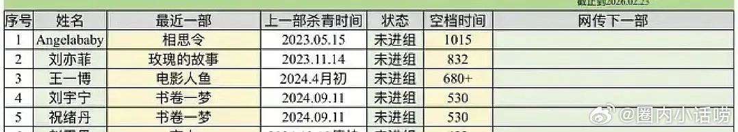 不看不知道，刘宇宁已经530天没戏拍了？ 