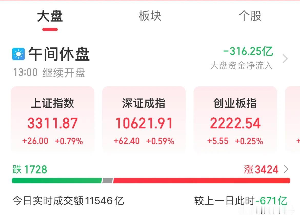 指数全线翻红！军工大涨4.30%，两市涨幅3400家

指数低开震荡走高，临近午