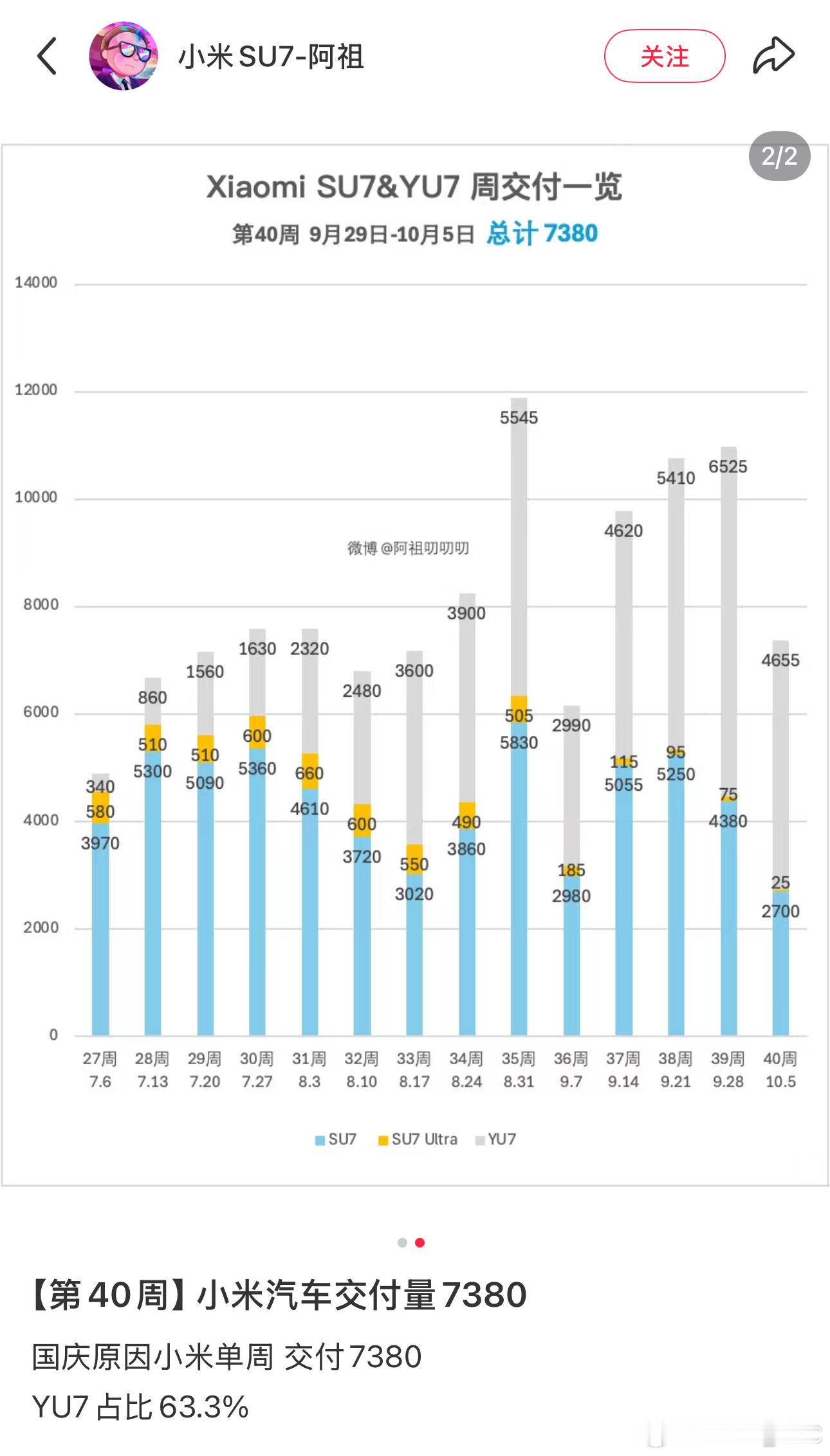 小米汽车第40周销量 7380台YU7的占比已经在60%以上了 ​​​