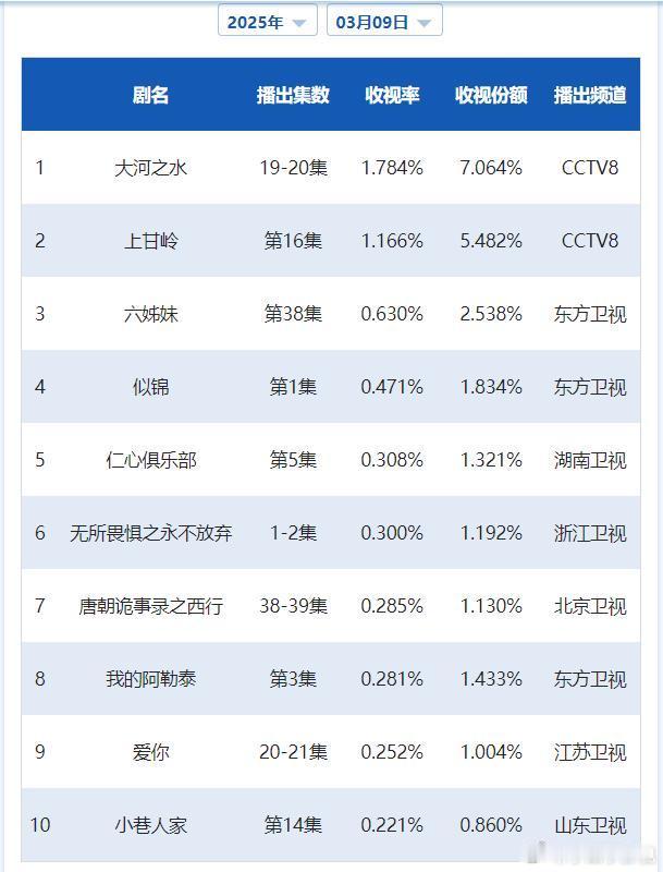 CVB日榜：3月9日（周日）黄金档电视剧收视率央一停更；《大河之水》1.784小