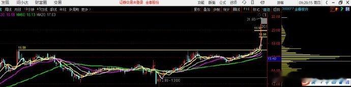 形态很好看 ​​​股票[超话] ​​​