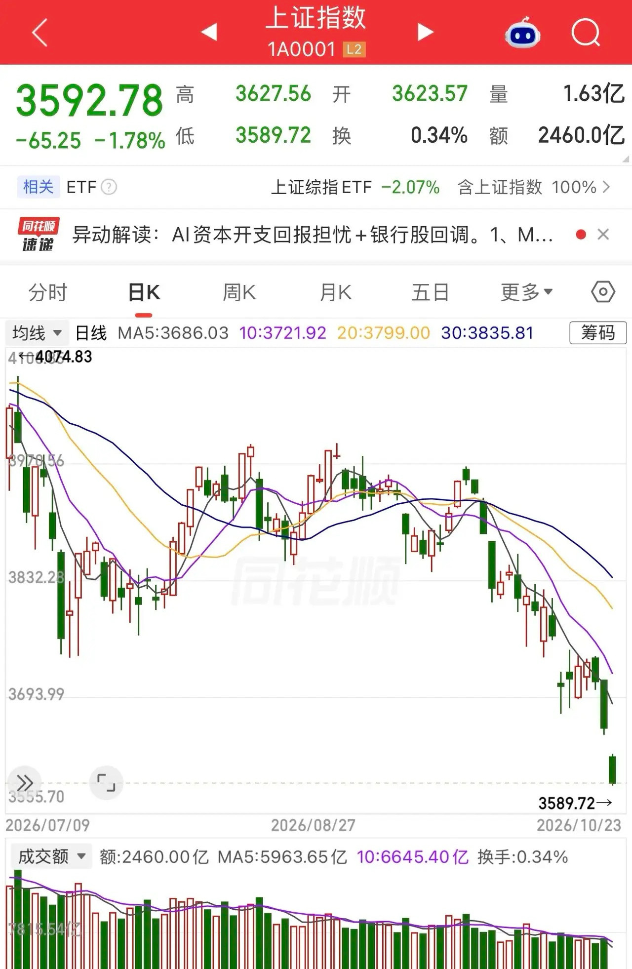 专家称A股仍需高抛低吸沪指盘中跌破3600点，市场会迎来奇迹日吗？       