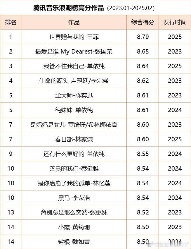 腾讯音乐浪潮榜高分作品（2023.01-2025.02)世界赠与我的﹣王菲最爱是