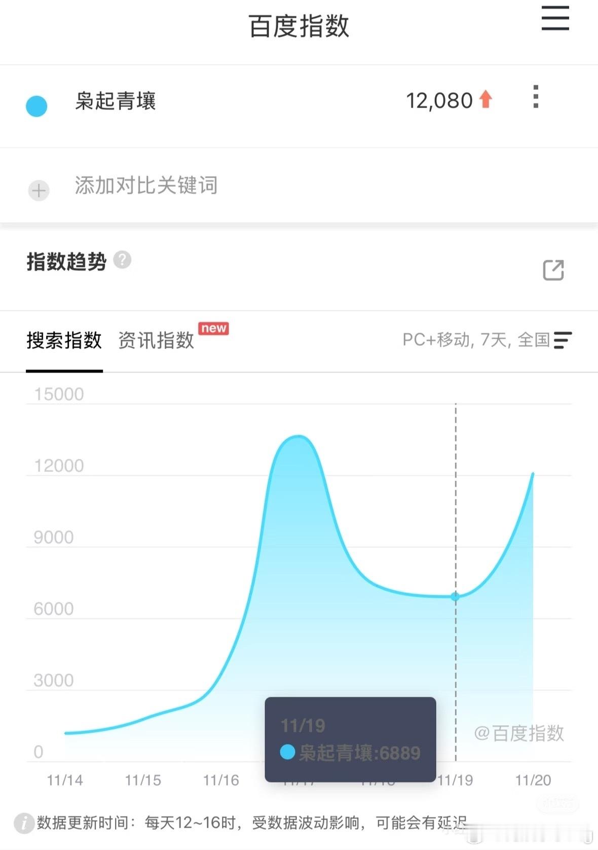 迪丽热巴枭起青壤开播前一日百指回升…1万2…高开稳稳的…大流量剧从定档那日基本自