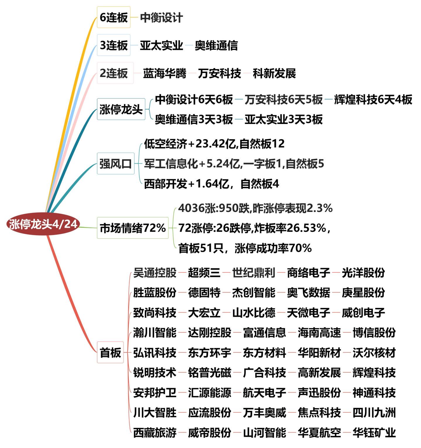 4月24日涨停龙头复盘！
