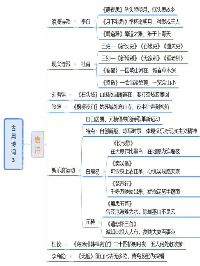 中国诗词发展思维导图 