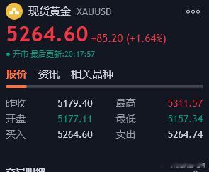 下方还有空间，大家跟上，5263-64做空下来，下看5230.5210黄金金价