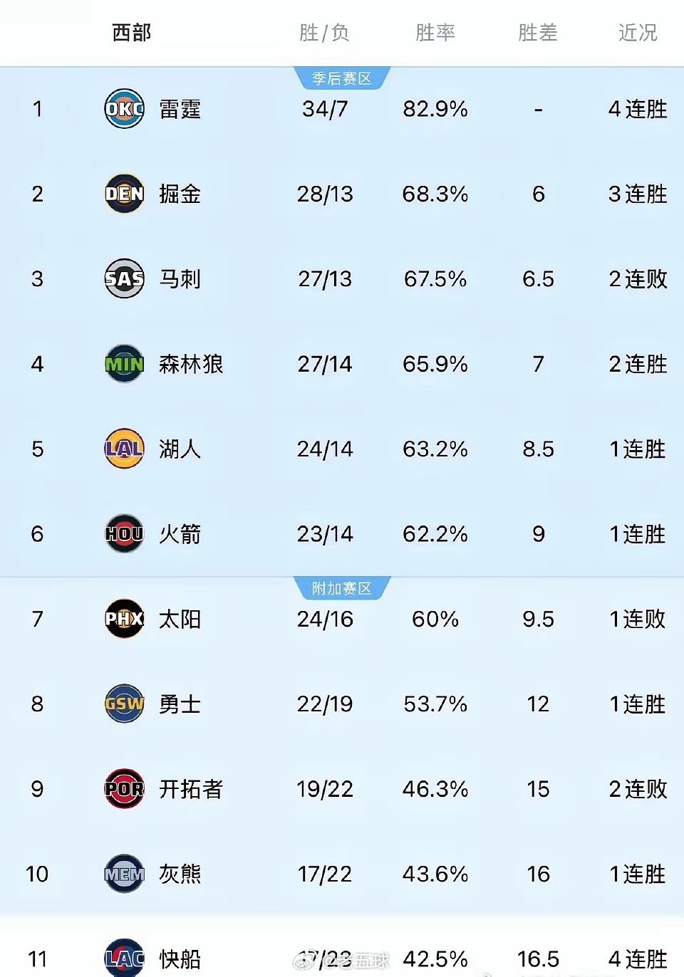 掘金三连胜，反超马刺跃居西部第二。快船四连胜，距离附加赛区只有0.5个胜场差、距