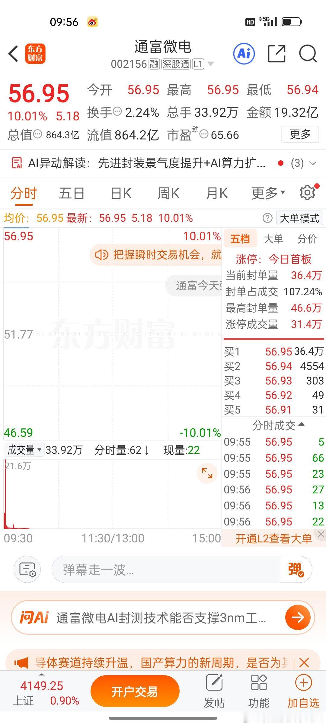 通富微电直接一字涨停，芯片封测龙头就是强，业绩好、订单足，走得真硬气！ 