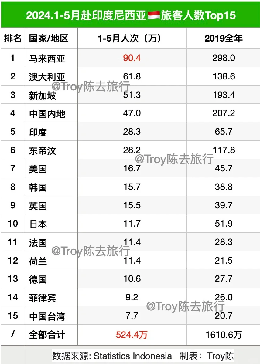 2024.1-5月赴印尼🇮🇩各国游客数据