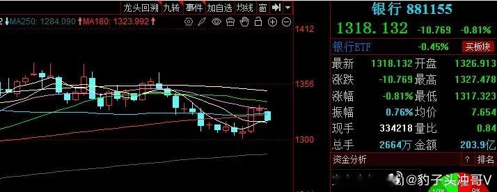 银行板块短期承压，以弱势震荡整固为主昨日银行板块收出中阴线，板块内个股普遍走弱，