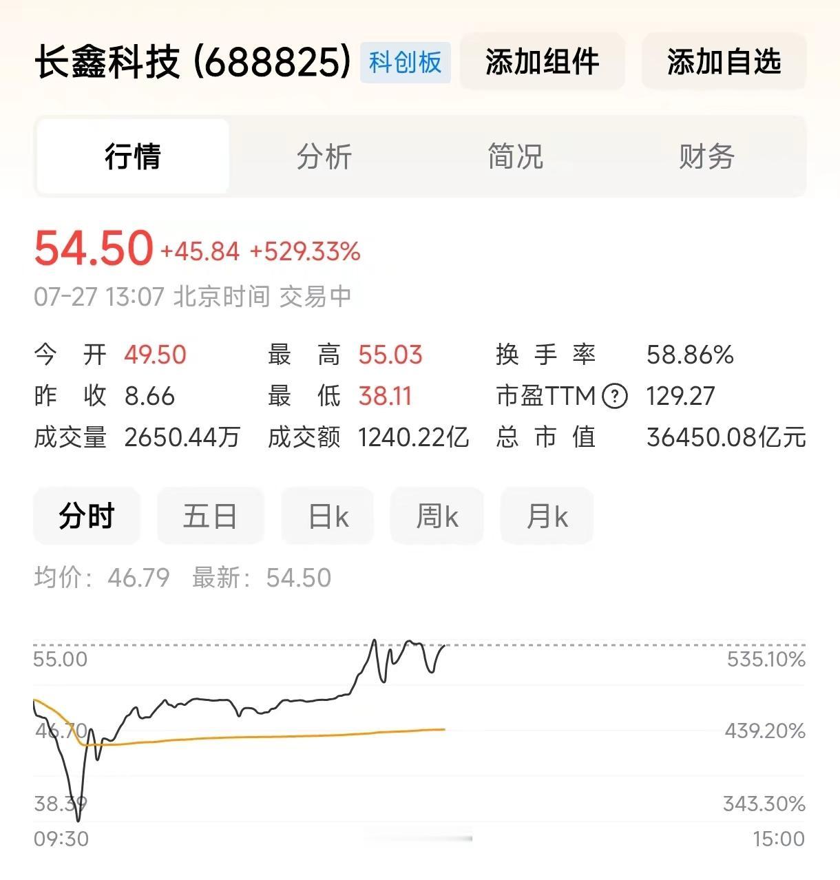 长鑫科技市值突破3.6万亿人民币！目前股价为54.5元！

中签的人都赚了一笔，