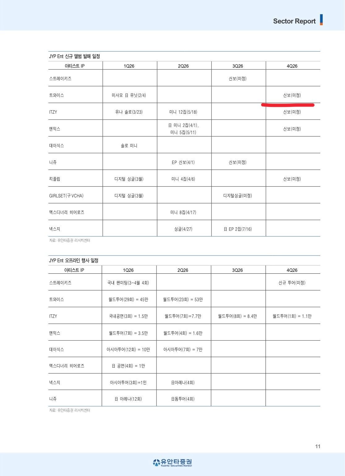 说一下这个第四季度回归是证券公司里的研究员预测的，不是JYP内部的消息所以大家谨